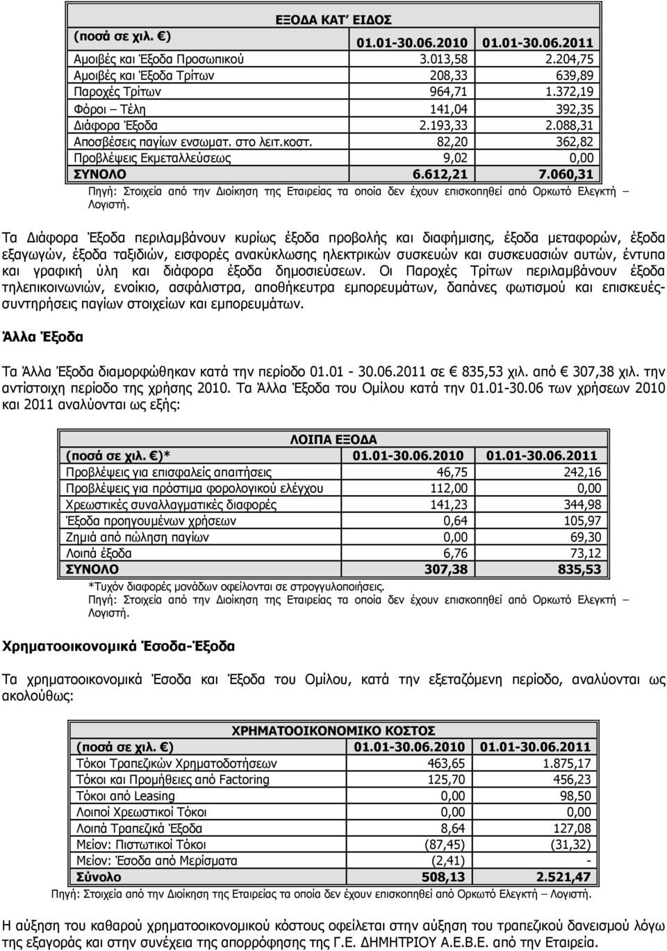 060,31 Πηγή: Στοιχεία από την ιοίκηση της Εταιρείας τα οποία δεν έχουν επισκοπηθεί από Ορκωτό Ελεγκτή Λογιστή.