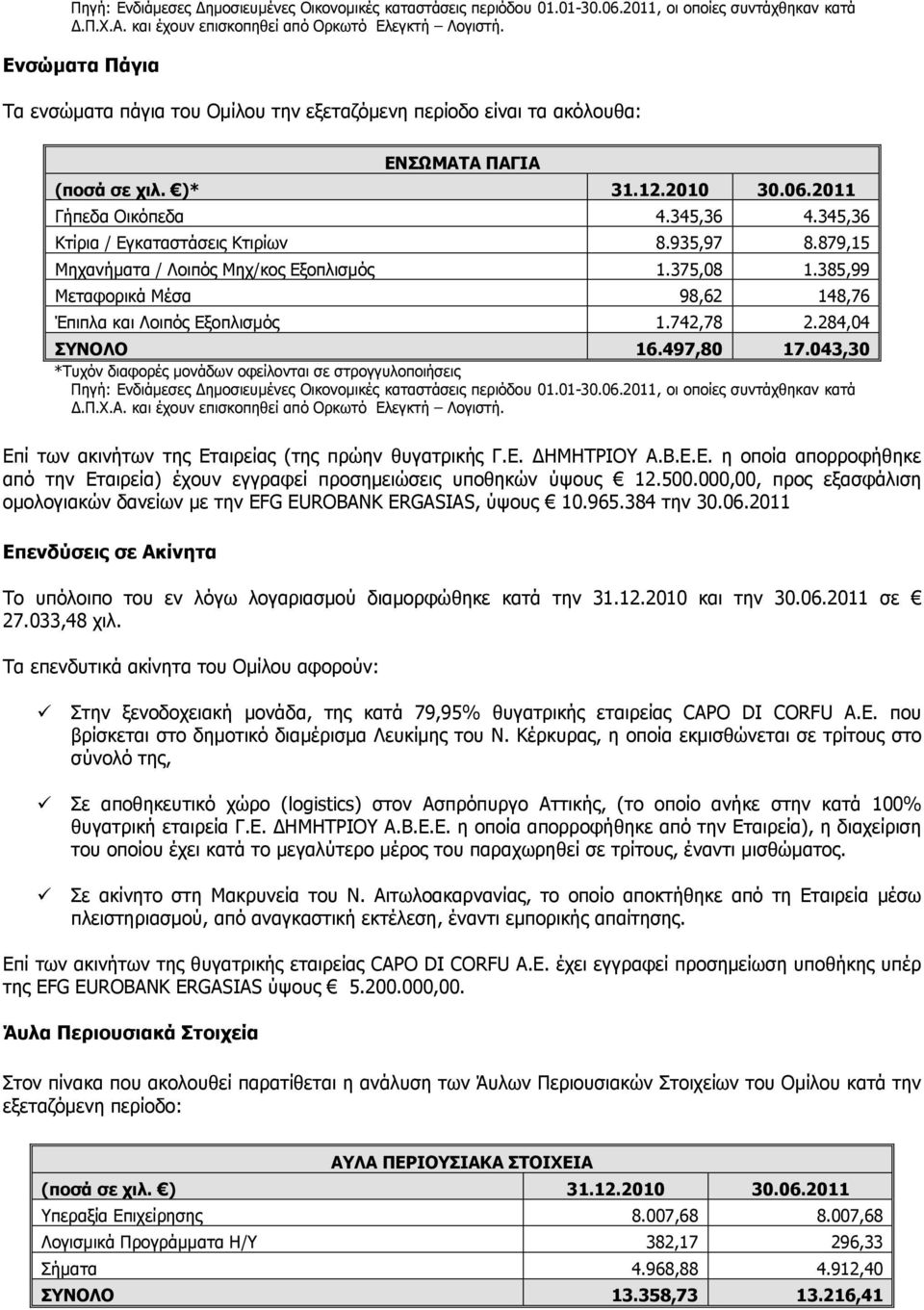 345,36 Κτίρια / Εγκαταστάσεις Κτιρίων 8.935,97 8.879,15 Μηχανήµατα / Λοιπός Μηχ/κος Εξοπλισµός 1.375,08 1.385,99 Μεταφορικά Μέσα 98,62 148,76 Έπιπλα και Λοιπός Εξοπλισµός 1.742,78 2.284,04 ΣΥΝΟΛΟ 16.