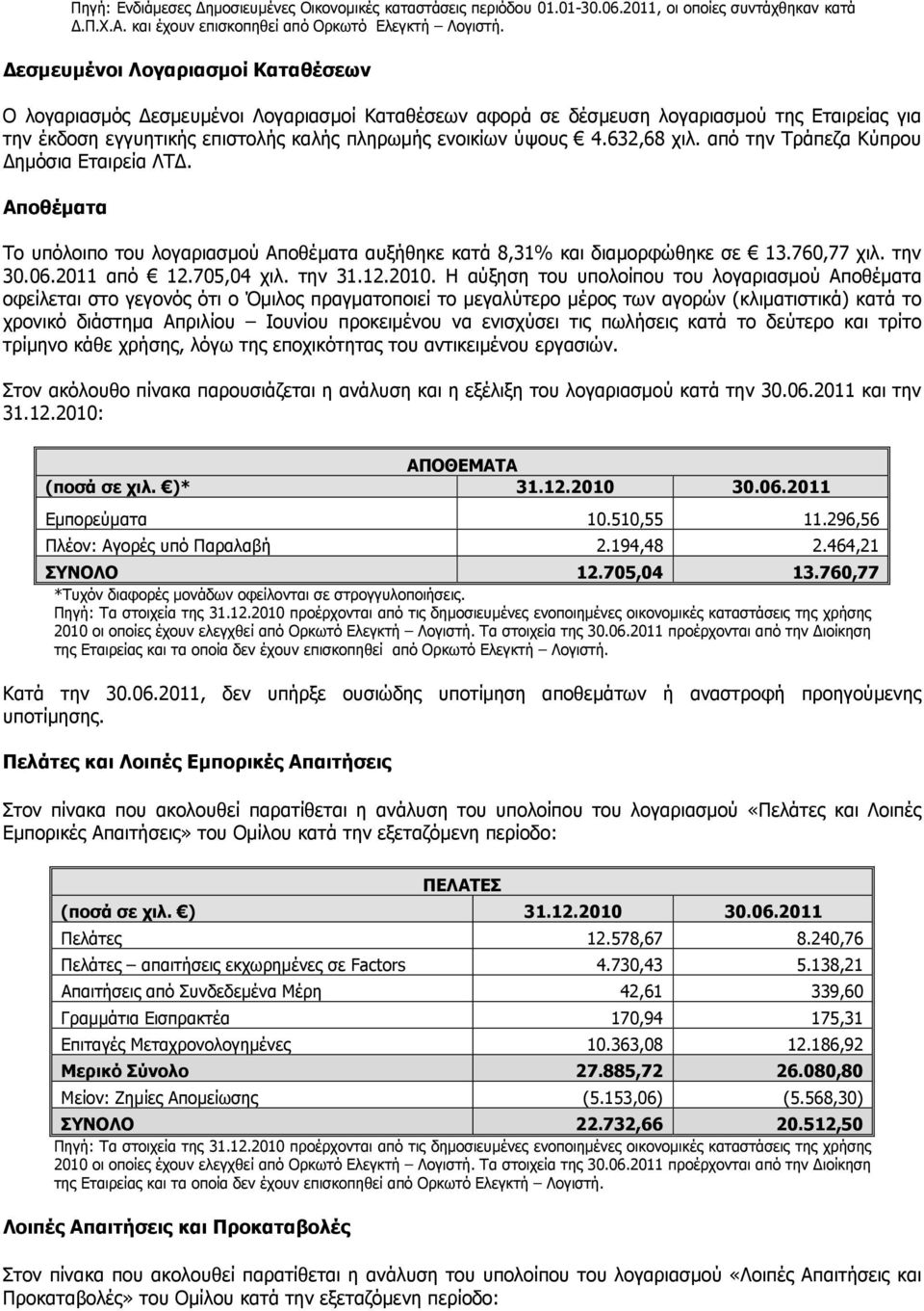 632,68 χιλ. από την Τράπεζα Κύπρου ηµόσια Εταιρεία ΛΤ. Αποθέµατα Τo υπόλοιπο του λογαριασµού Αποθέµατα αυξήθηκε κατά 8,31% και διαµορφώθηκε σε 13.760,77 χιλ. την 30.06.2011 από 12.705,04 χιλ. την 31.