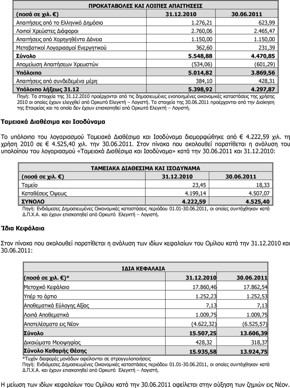 869,56 Απαιτήσεις από συνδεδεµένα µέρη 384,10 428,31 Υπόλοιπο λήξεως 31.12 