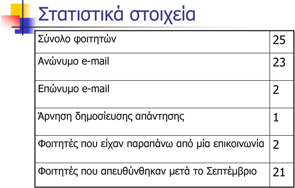 Φοιτητές που είχαν παραπάνω από μία επικοινωνία