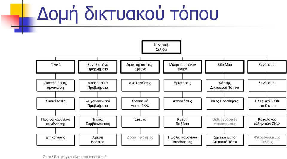 Προσθήκες Ελληνικά ΣΚΦ στο δίκτυο Πώς θα κανονίσω συνάντηση; Τί είναι Συμβουλευτική Έρευνα Άμεση Βοήθεια Βιβλιογραφικές παραπομπές Κατάλογος ελληνικών ΣΚΦ