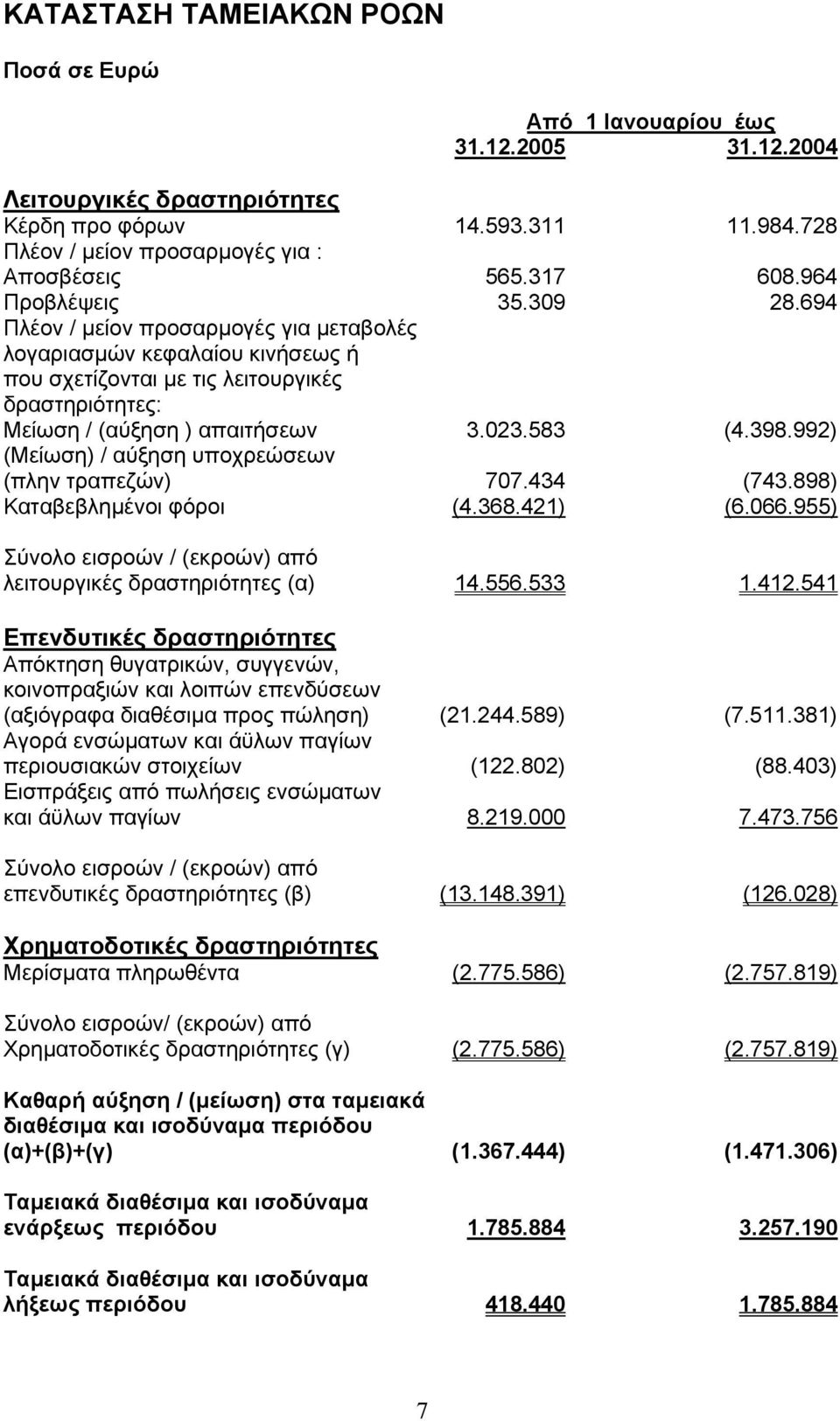 583 (4.398.992) (Μείωση) / αύξηση υποχρεώσεων (πλην τραπεζών) 707.434 (743.898) Καταβεβληµένοι φόροι (4.368.421) (6.066.955) Σύνολο εισροών / (εκροών) από λειτουργικές δραστηριότητες (α) 14.556.533 1.