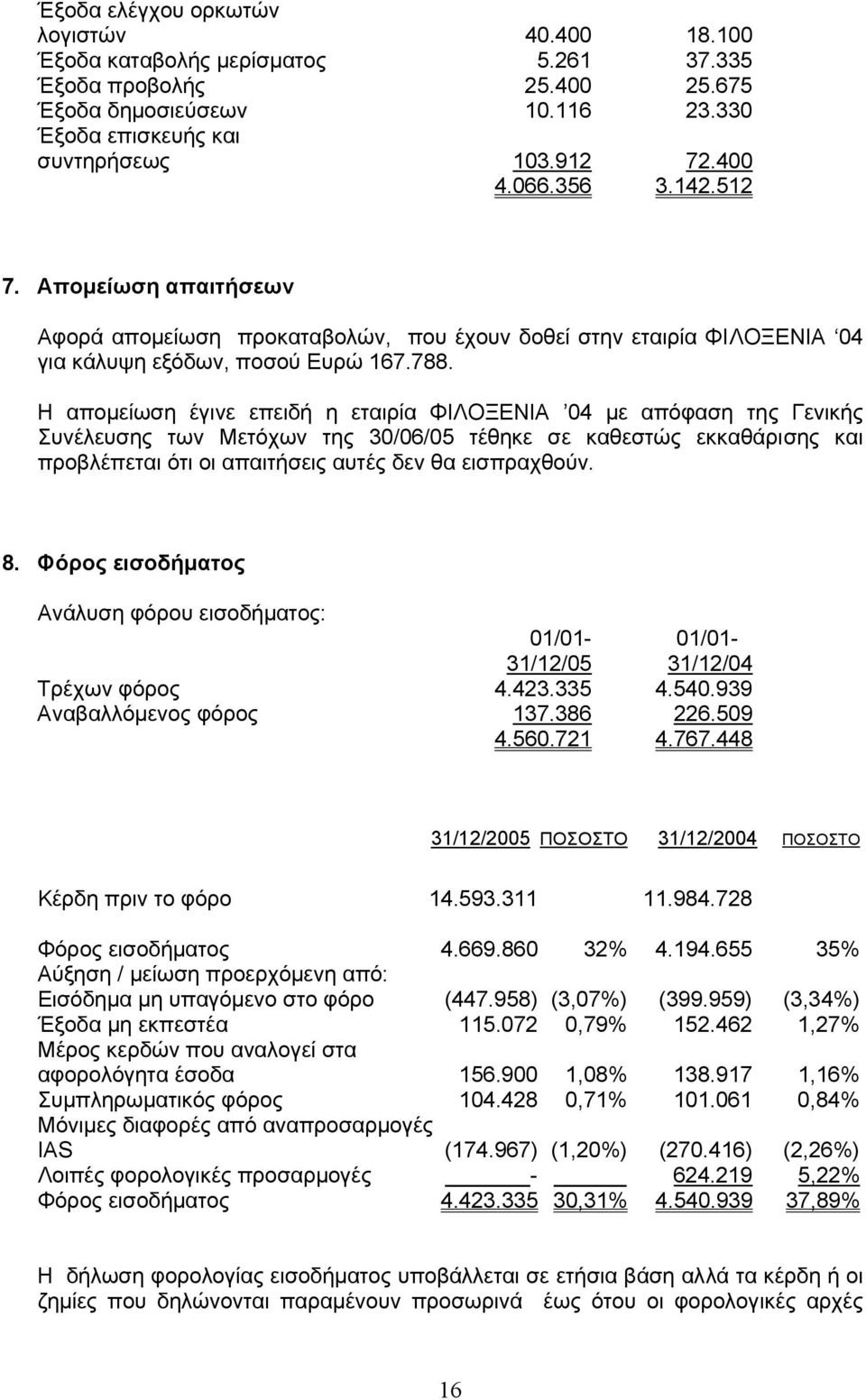 Η αποµείωση έγινε επειδή η εταιρία ΦΙΛΟΞΕΝΙΑ 04 µε απόφαση της Γενικής Συνέλευσης των Μετόχων της 30/06/05 τέθηκε σε καθεστώς εκκαθάρισης και προβλέπεται ότι οι απαιτήσεις αυτές δεν θα εισπραχθούν. 8.