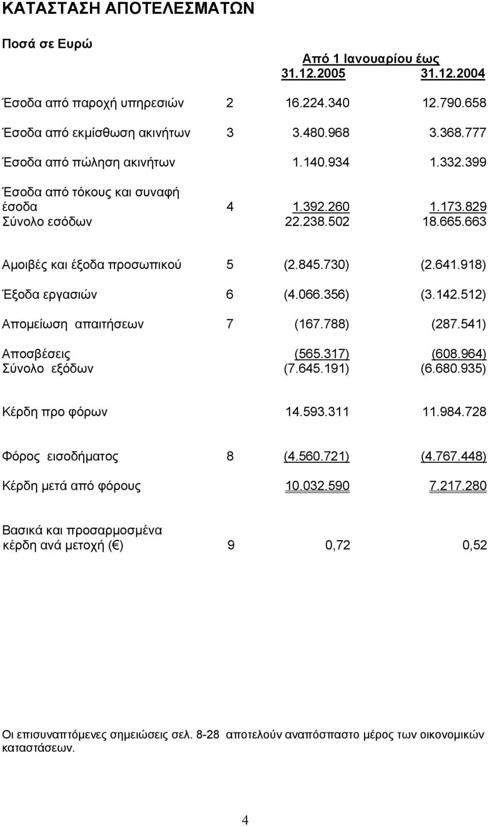 918) Έξοδα εργασιών 6 (4.066.356) (3.142.512) Aποµείωση απαιτήσεων 7 (167.788) (287.541) Αποσβέσεις (565.317) (608.964) Σύνολο εξόδων (7.645.191) (6.680.935) Κέρδη προ φόρων 14.593.311 11.984.