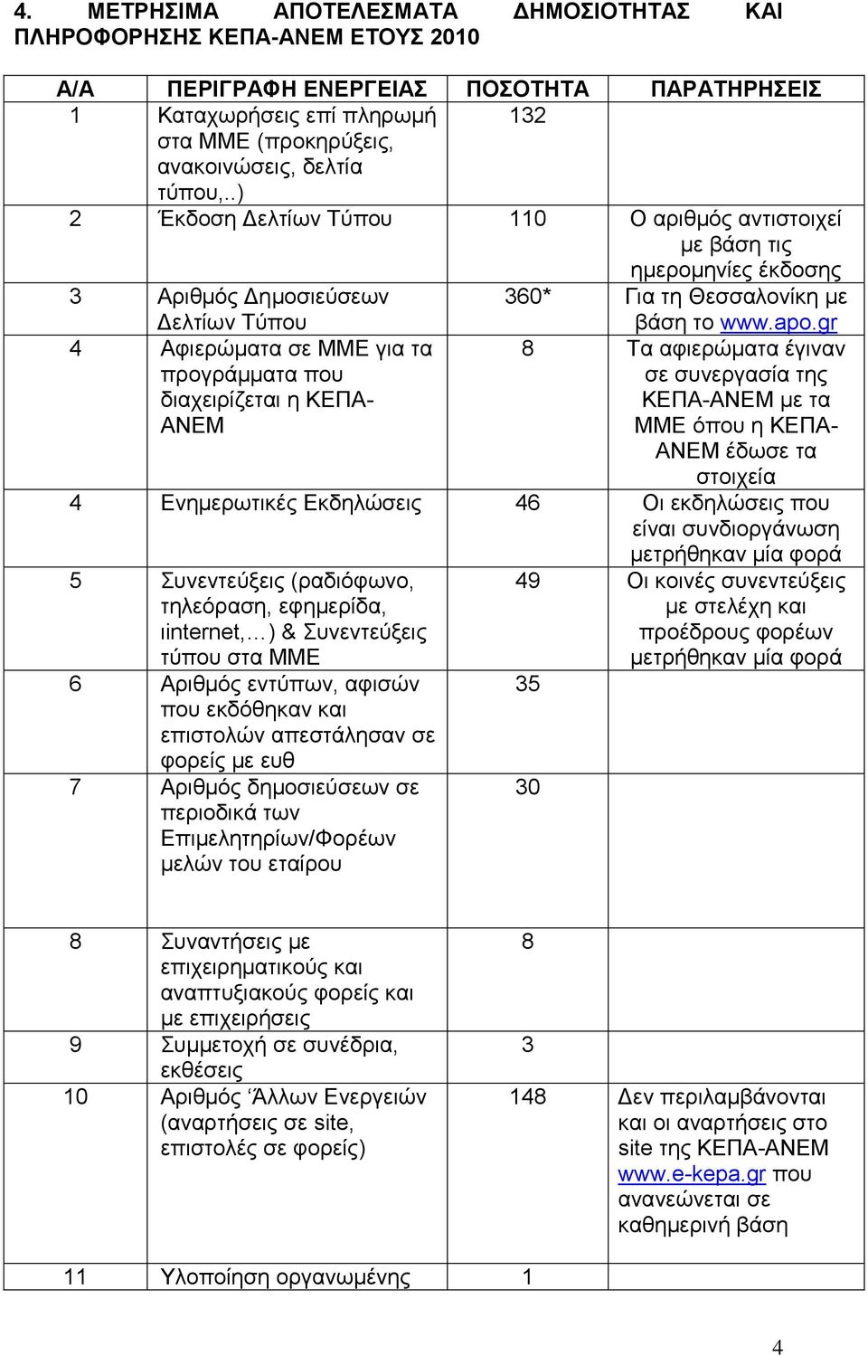 gr 4 Αθηεξψκαηα ζε ΜΜΔ γηα ηα πξνγξάκκαηα πνπ δηαρεηξίδεηαη ε ΚΔΠΑ- ΑΝΔΜ 8 Σα αθηεξψκαηα έγηλαλ ζε ζπλεξγαζία ηεο ΚΔΠΑ-ΑΝΔΜ κε ηα ΜΜΔ φπνπ ε ΚΔΠΑ- ΑΝΔΜ έδσζε ηα ζηνηρεία 4 Δλεκεξσηηθέο Δθδειψζεηο 46