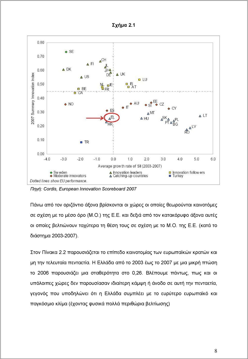 2 παρουσιάζεται το επίπεδο καινοτομίας των ευρωπαϊκών κρατών και μη την τελευταία πενταετία. Η Ελλάδα από το 2003 έως το 2007 με μια μικρή πτώση το 2006 παρουσιάζει μια σταθερότητα στο 0,26.