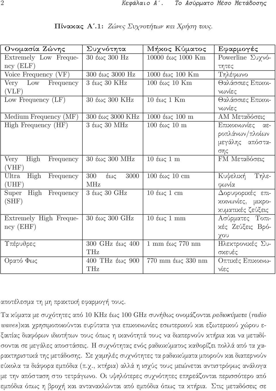 Low Frequency (VLF) 3έως 30 KHz 100έως 10 Km ΘαλάσσιεςΕπικοινωνίες Low Frequency (LF) 30 έως 300 KHz 10 έως 1 Km Θαλάσσιες Επικοινωνίες Medium Frequency (MF) 300 έως 3000 KHz 1000 έως 100 m AM