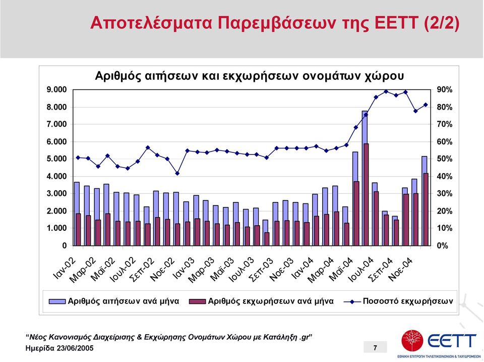 000 0 Ιαν-02 Μαρ-02 Μαϊ-02 Ιουλ-02 Σεπ-02 Νοε-02 Ιαν-03 Μαρ-03 Μαϊ-03 Ιουλ-03 Σεπ-03 Νοε-03