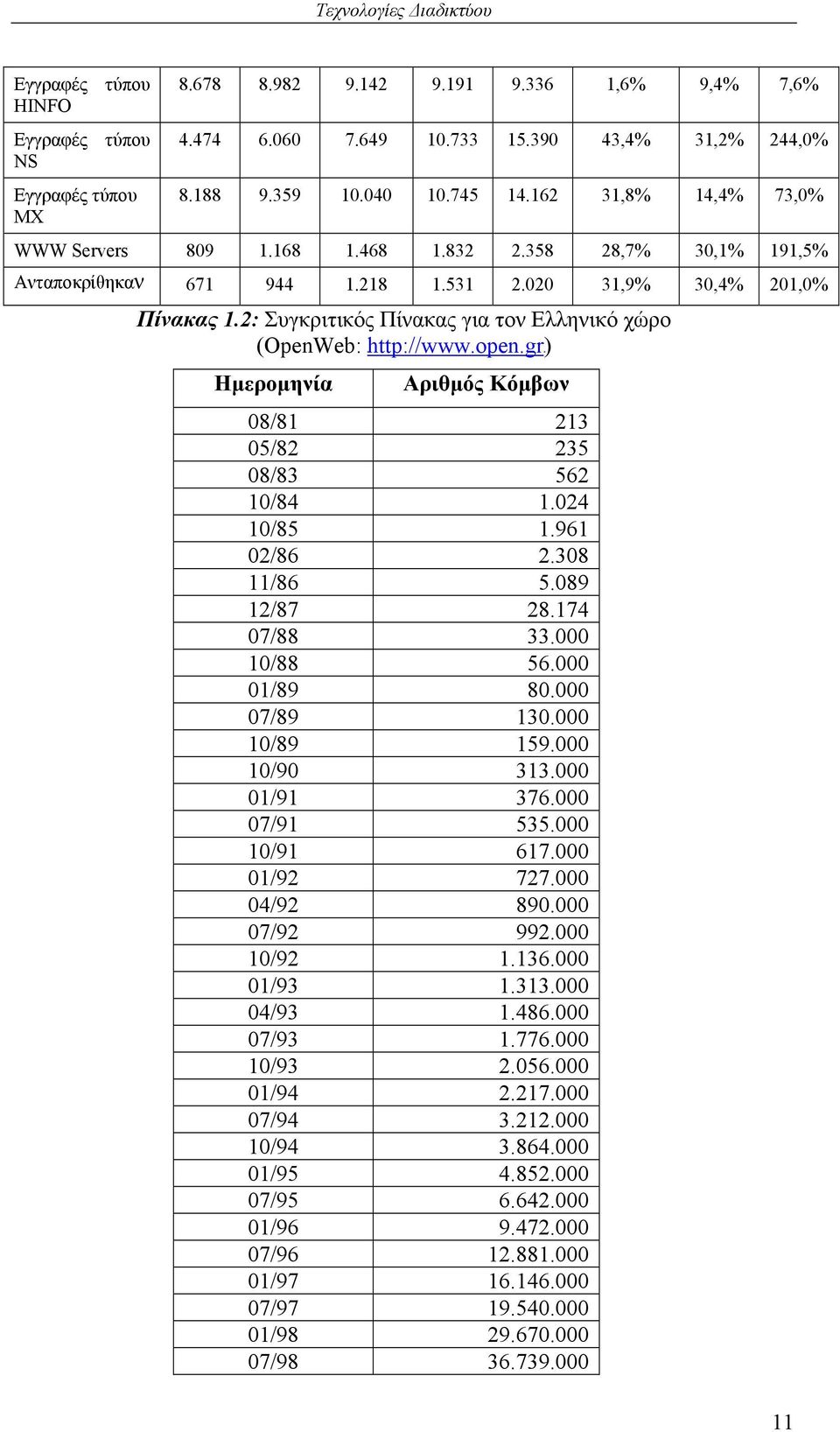 2: Συγκριτικός Πίνακας για τον Ελληνικό χώρο (OpenWeb: HTUhttp://www.open.grUTH) Ηµεροµηνία Αριθµός Κόµβων 08/81 213 05/82 235 08/83 562 10/84 1.024 10/85 1.961 02/86 2.308 11/86 5.089 12/87 28.