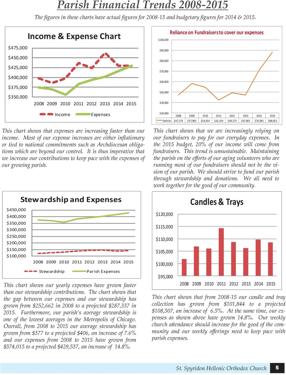 to cover our expenses Income Expenses $30,000 2008 2009 2010 2011 2012 2013 2014 2015 Deficits $47,170 $57,983 $54,454 $42,159 $49,273 $47,065 $70,585 $88,052 This chart shows that expenses are