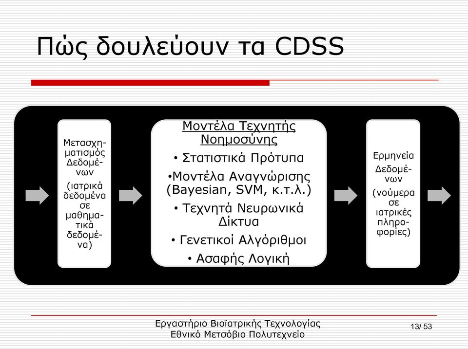 Αλαγλψξηζεο (Bayesian, SVM, θ.η.ι.