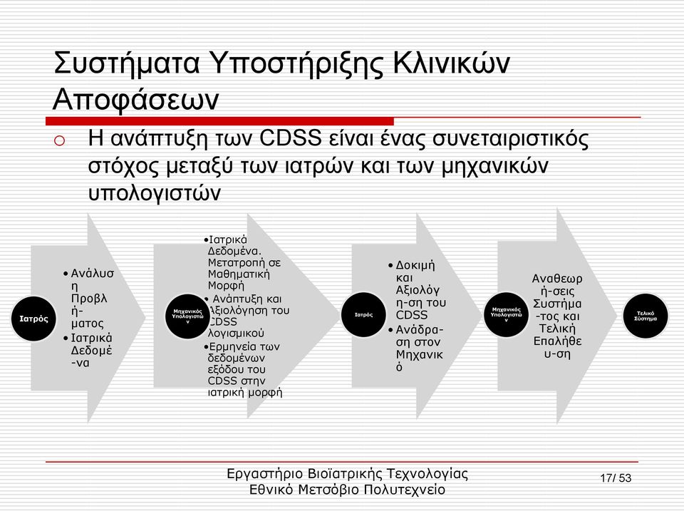 Μεηαηξνπή ζε Μαζεκαηηθή Μνξθή Αλάπηπμε θαη Αμηνιφγεζε ηνπ CDSS ινγηζκηθνχ Δξκελεία ησλ δεδνκέλσλ εμφδνπ ηνπ CDSS ζηελ ηαηξηθή