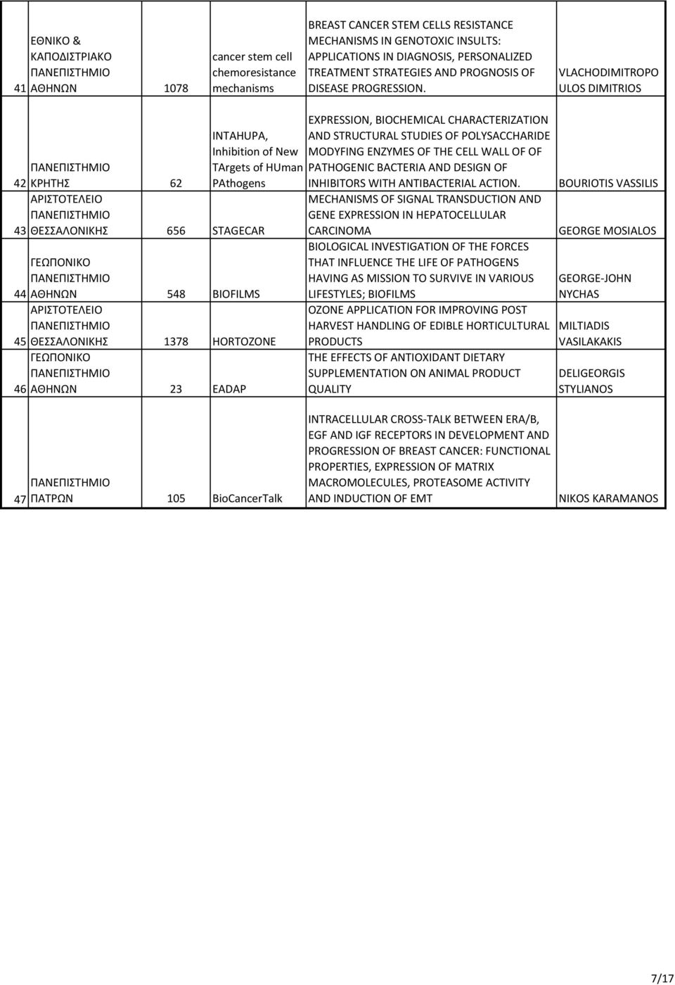 VLACHODIMITROPO ULOS DIMITRIOS INTAHUPA, Inhibition of New TArgets of HUman PAthogens 42 ΚΡΗΤΗΣ 62 43 ΘΕΣΣΑΛΟΝΙΚΗΣ 656 STAGECAR ΓΕΩΠΟΝΙΚΟ 44 ΑΘΗΝΩΝ 548 BIOFILMS 45 ΘΕΣΣΑΛΟΝΙΚΗΣ 1378 HORTOZONE