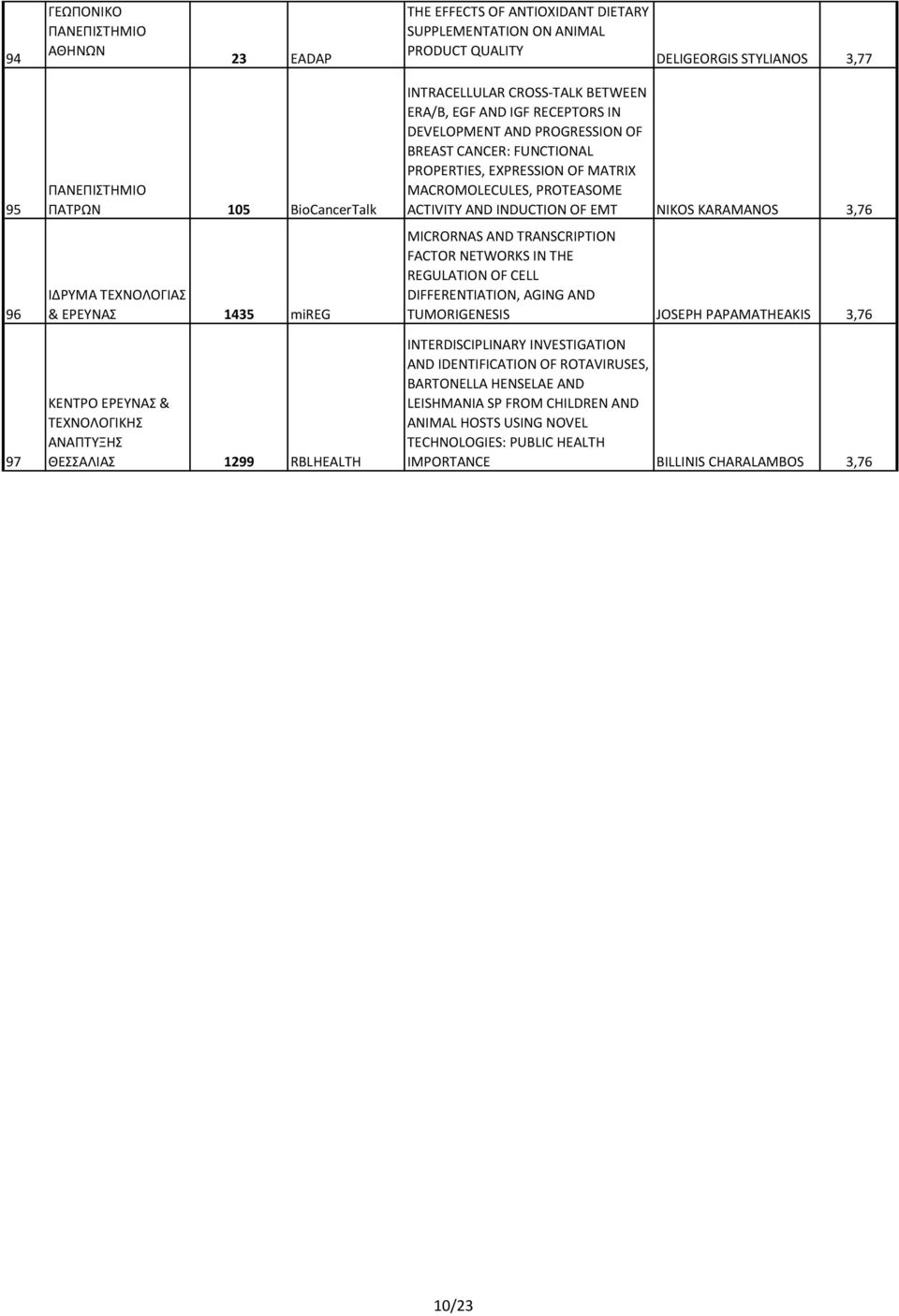 PROPERTIES, EXPRESSION OF MATRIX MACROMOLECULES, PROTEASOME ACTIVITY AND INDUCTION OF EMT NIKOS KARAMANOS 3,76 MICRORNAS AND TRANSCRIPTION FACTOR NETWORKS IN THE REGULATION OF CELL DIFFERENTIATION,