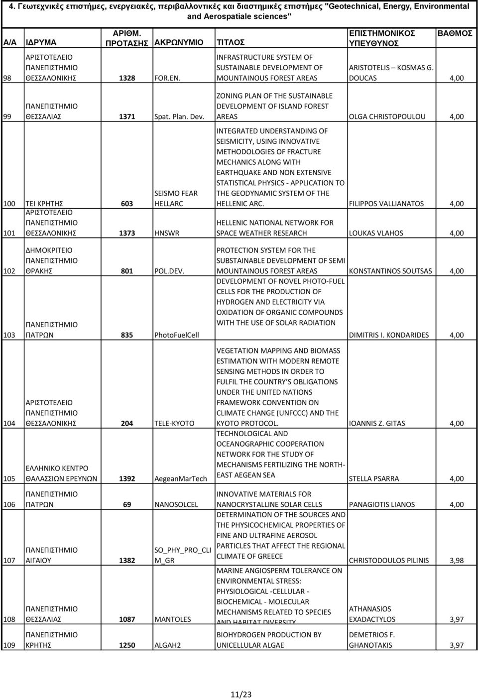 DOUCAS 4,00 99 ΘΕΣΣΑΛΙΑΣ 1371 Spat. Plan. Dev.