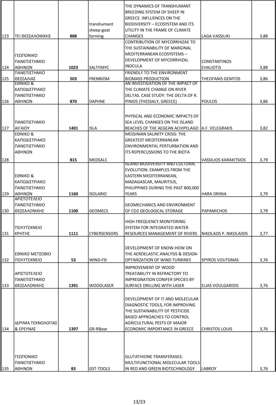 INFLUENCES ON THE BIODIVERSITY ECOSYSTEM AND ITS UTILITY IN THE FRAME OF CLIMATE CHANGES LAGA VASSILIKI 3,88 CONTRIBUTION OF MYCORRHIZAE TO THE SUSTAINABILITY OF MARGINAL MEDITERRANEAN ECOSYSTEMS