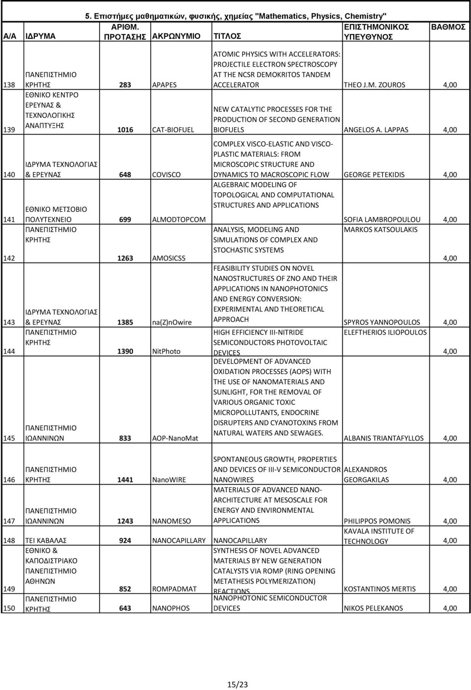 648 COVISCO ΠΟΛΥΤΕΧΝΕΙΟ 699 ALMODTOPCOM ΚΡΗΤΗΣ 1263 AMOSICSS ΙΔΡΥΜΑ ΤΕΧΝΟΛΟΓΙΑΣ & ΕΡΕΥΝΑΣ 1385 na(z)nowire ΚΡΗΤΗΣ 1390 NitPhoto ΙΩΑΝΝΙΝΩΝ 833 AOP-NanoMat ATOMIC PHYSICS WITH ACCELERATORS: PROJECTILE