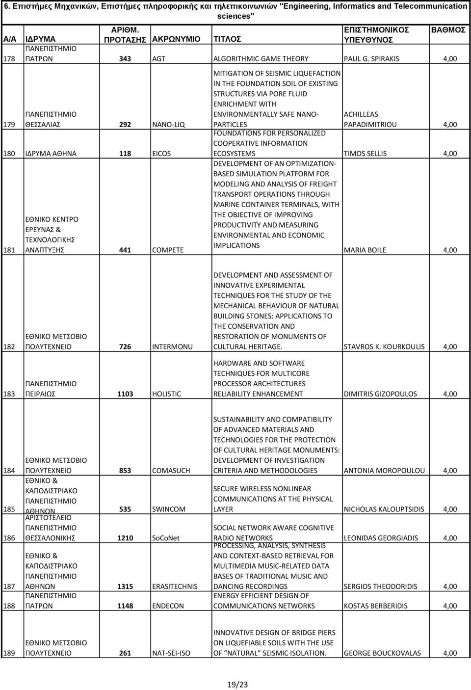 SPIRAKIS 4,00 ΘΕΣΣΑΛΙΑΣ 292 NANO-LIQ 180 ΙΔΡΥΜΑ ΑΘΗΝΑ 118 EICOS 181 ΕΘΝΙΚΟ ΚΕΝΤΡΟ ΕΡΕΥΝΑΣ & ΤΕΧΝΟΛΟΓΙΚΗΣ ΑΝΑΠΤΥΞΗΣ 441 COMPETE MITIGATION OF SEISMIC LIQUEFACTION IN THE FOUNDATION SOIL OF EXISTING