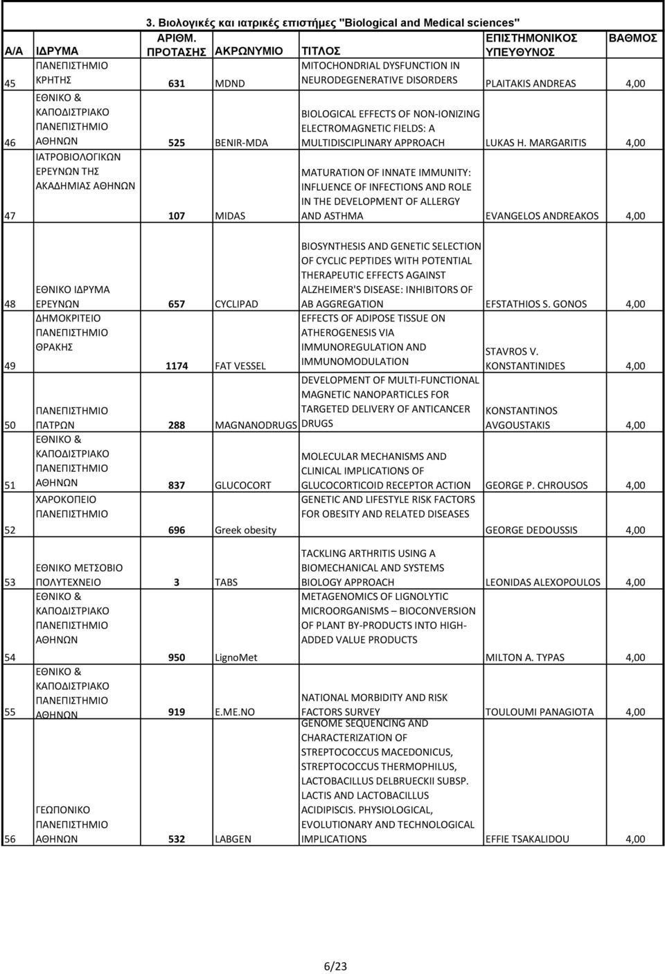 ΕΠΙΣΤΗΜΟΝΙΚΟΣ ΥΠΕΥΘΥΝΟΣ ΒΑΘΜΟΣ MITOCHONDRIAL DYSFUNCTION IN NEURODEGENERATIVE DISORDERS PLAITAKIS ANDREAS 4,00 BIOLOGICAL EFFECTS OF NON-IONIZING ELECTROMAGNETIC FIELDS: A MULTIDISCIPLINARY APPROACH