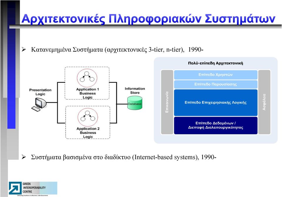 n-tier), 1990- Συστήματα