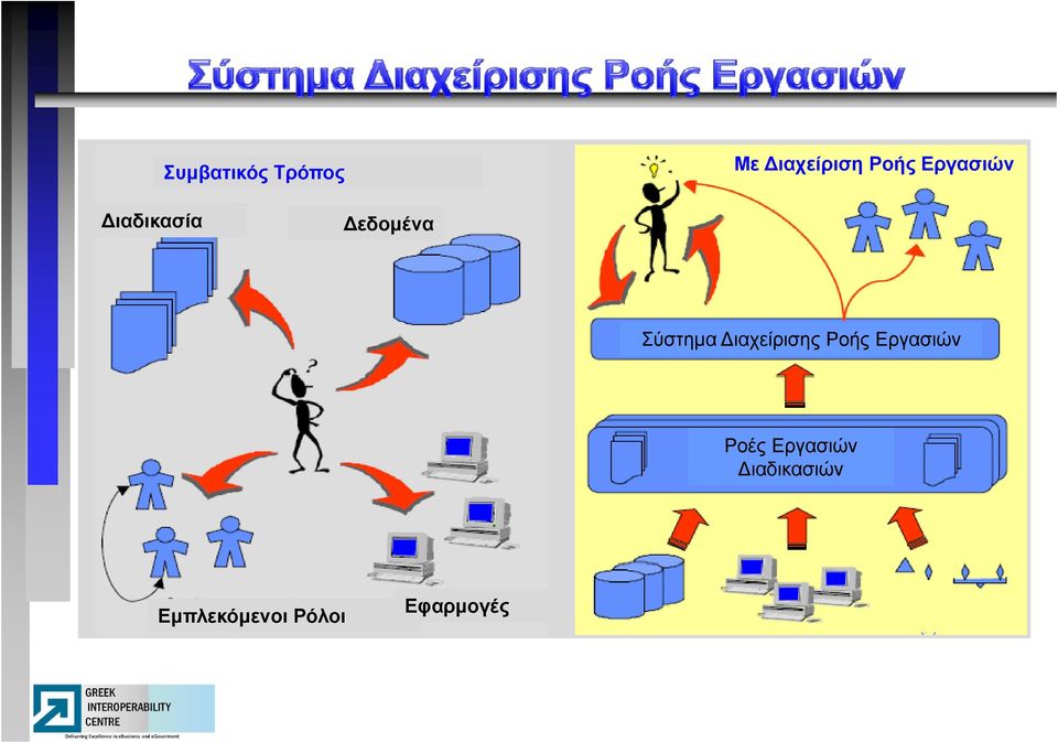 Διαχείρισης Ροής Εργασιών Ροές