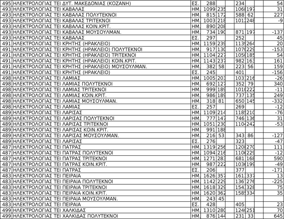 297 252 45 491 ΗΛΕΚΤΡΟΛΟΓΙΑΣ ΤΕΙ ΚΡΗΤΗΣ (ΗΡΑΚΛΕΙΟ) ΗΜ. 1159 239 1139264 20 491 ΗΛΕΚΤΡΟΛΟΓΙΑΣ ΤΕΙ ΚΡΗΤΗΣ (ΗΡΑΚΛΕΙΟ) ΠΟΛΥΤΕΚΝΟΙ ΗΜ.