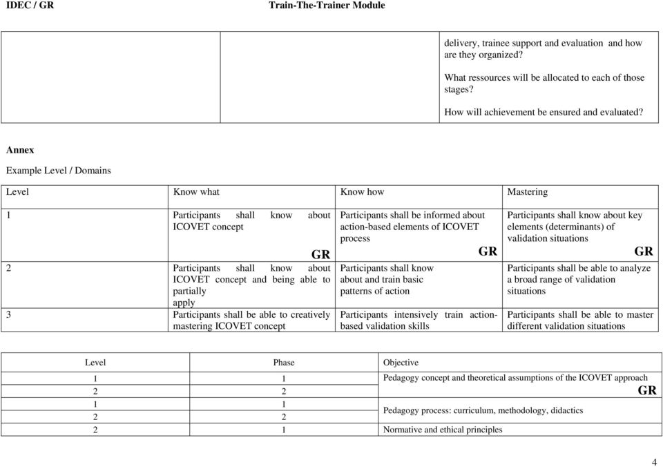 Annex Example Level / Domains Level Know what Know how Mastering 1 Participants shall know about ICOVET concept GR 2 Participants shall know about ICOVET concept and being able to partially apply 3