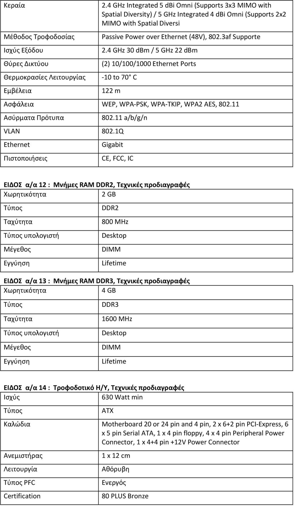 4 GHz 30 dbm / 5 GHz 22 dbm (2) 10/100/1000 Ethernet Ports -10 to 70 C 122 m Ασφάλεια WEP, WPA-PSK, WPA-TKIP, WPA2 AES, 802.11 Ασύρματα Πρότυπα VLAN 802.1Q Ethernet Πιστοποιήσεις 802.