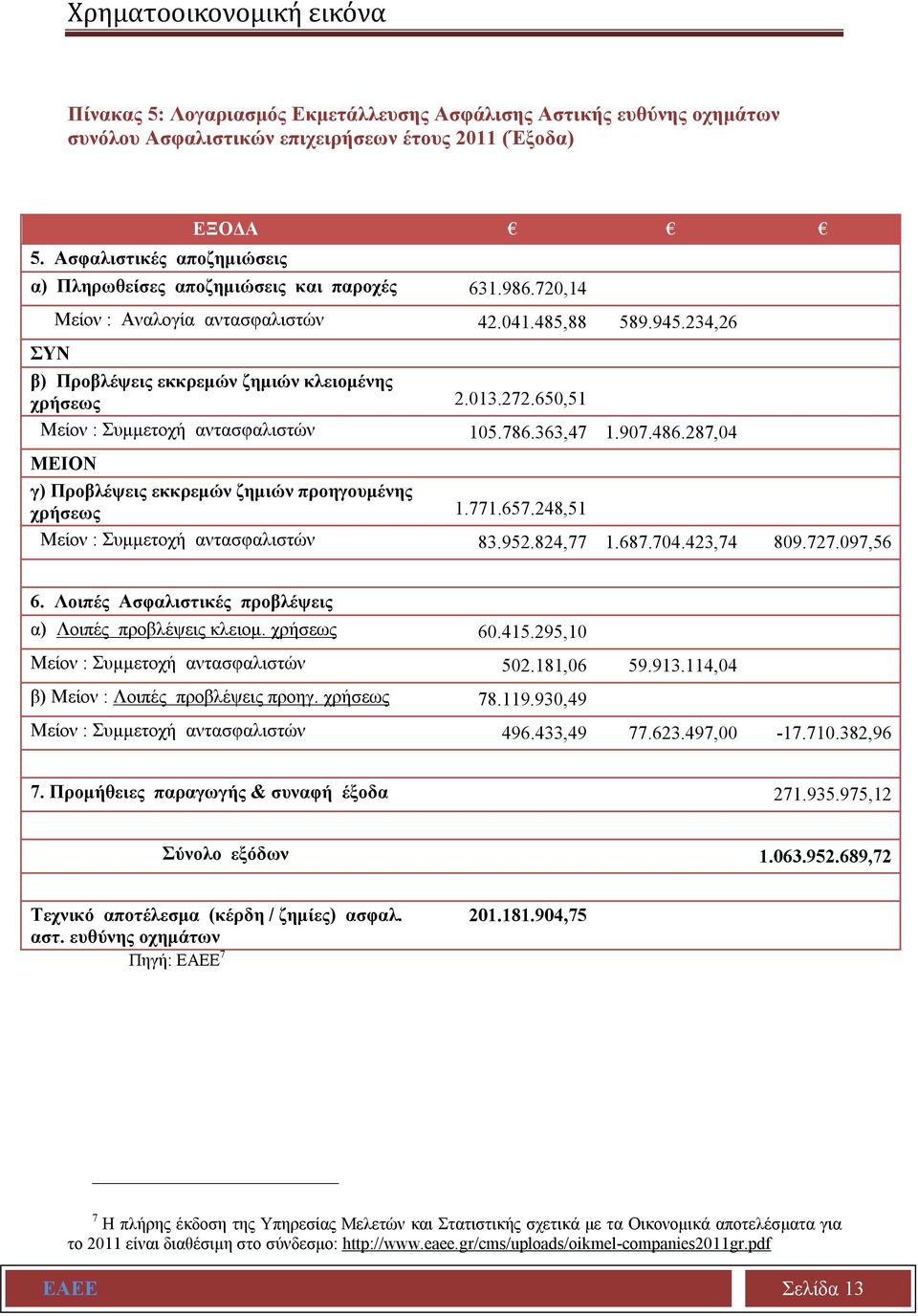 234,26 β) Προβλέψεις εκκρεμών ζημιών κλειομένης χρήσεως 2.013.272.650,51 Μείον : Συμμετοχή αντασφαλιστών 105.786.363,47 1.907.486.287,04 ΜΕΙΟΝ γ) Προβλέψεις εκκρεμών ζημιών προηγουμένης χρήσεως 1.771.