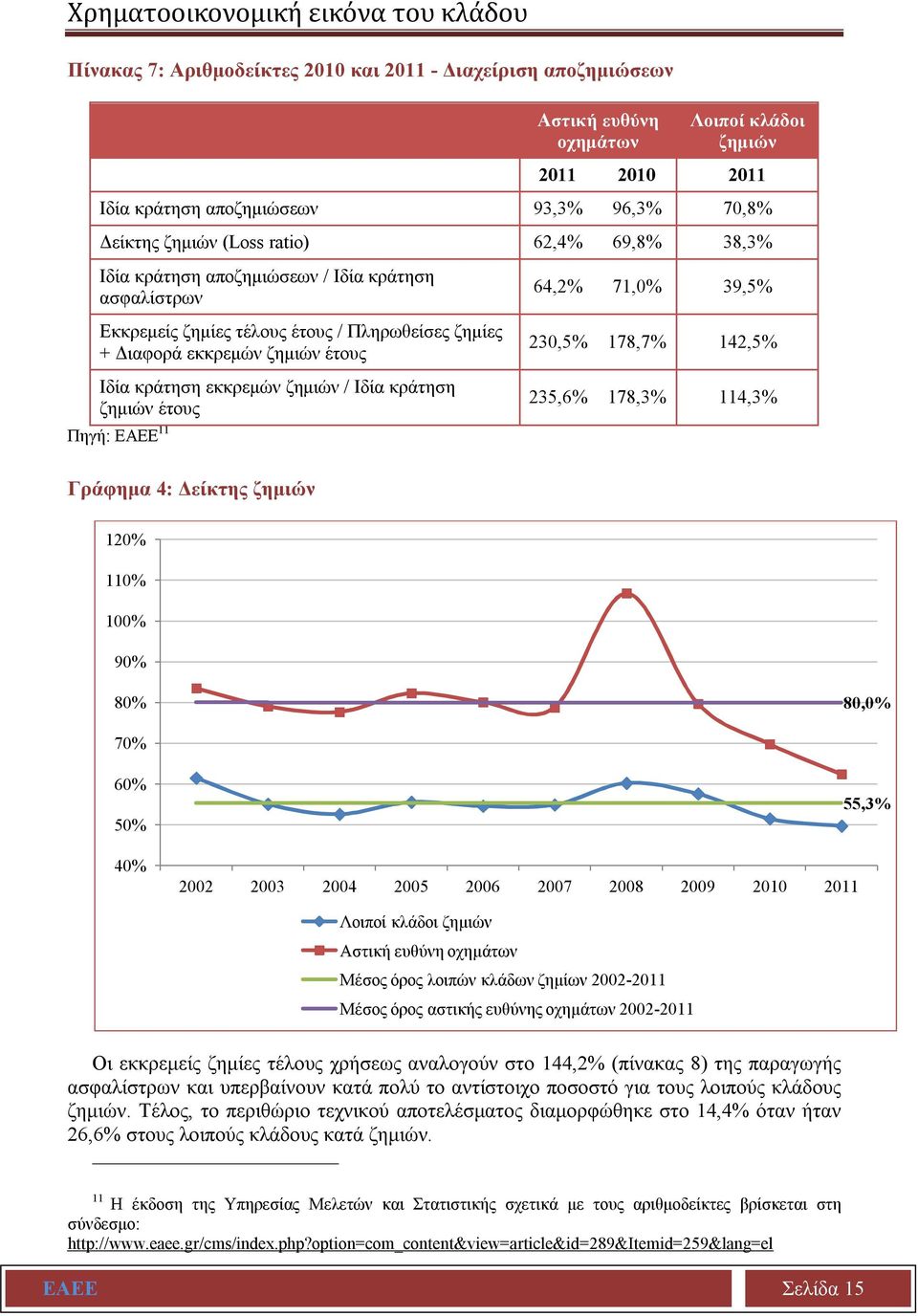 κράτηση εκκρεμών ζημιών / Ιδία κράτηση ζημιών έτους Πηγή: ΕΑΕΕ 11 Γράφημα 4: Δείκτης ζημιών 64,2% 71,0% 39,5% 230,5% 178,7% 142,5% 235,6% 178,3% 114,3% 120% 110% 100% 90% 80% 80,0% 70% 60% 50% 40%