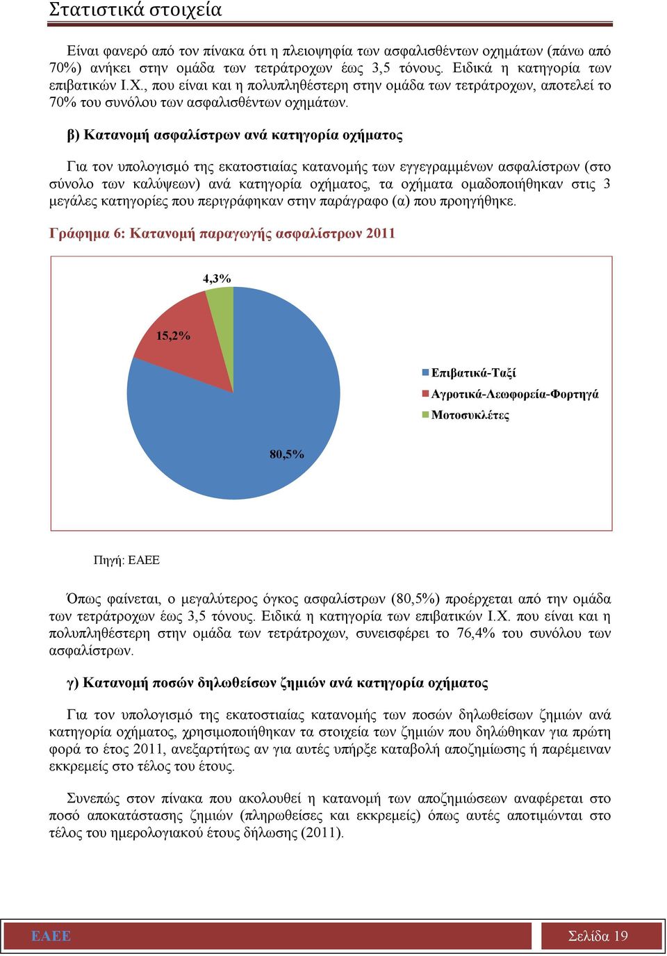 β) Κατανομή ασφαλίστρων ανά κατηγορία οχήματος Για τον υπολογισμό της εκατοστιαίας κατανομής των εγγεγραμμένων ασφαλίστρων (στο σύνολο των καλύψεων) ανά κατηγορία οχήματος, τα οχήματα ομαδοποιήθηκαν