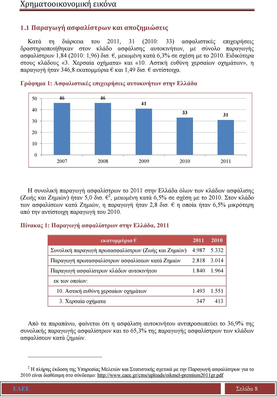 (2010: 1,96) δισ., μειωμένη κατά 6,3% σε σχέση με τo 2010. Ειδικότερα στους κλάδους «3. Χερσαία οχήματα» και «10. Αστική ευθύνη χερσαίων οχημάτων», η παραγωγή ήταν 346,8 εκατομμύρια και 1,49 δισ.