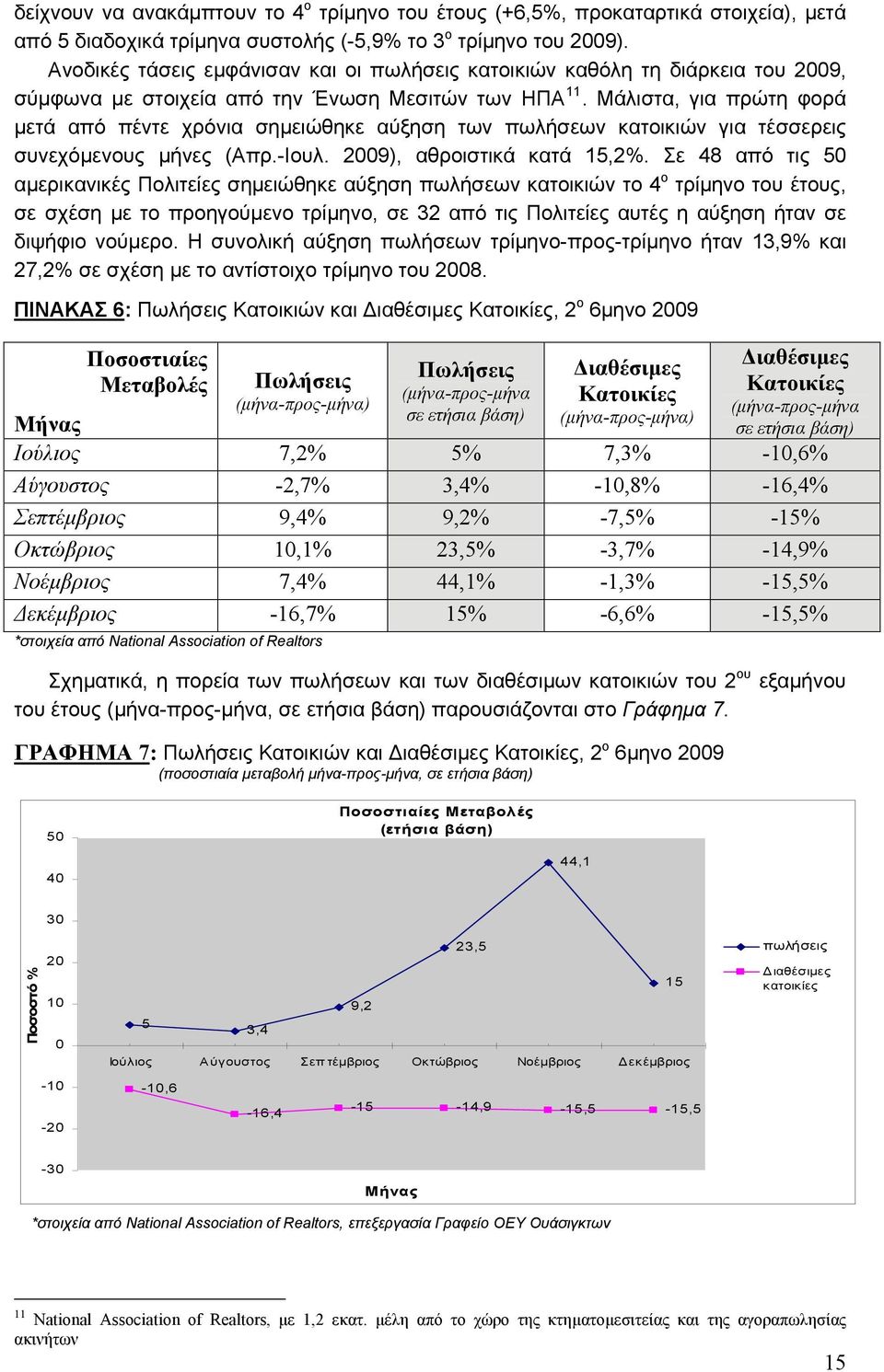 Μάλιστα, για πρώτη φορά μετά από πέντε χρόνια σημειώθηκε αύξηση των πωλήσεων κατοικιών για τέσσερεις συνεχόμενους μήνες (Απρ.-Ιουλ. 2009), αθροιστικά κατά 15,2%.