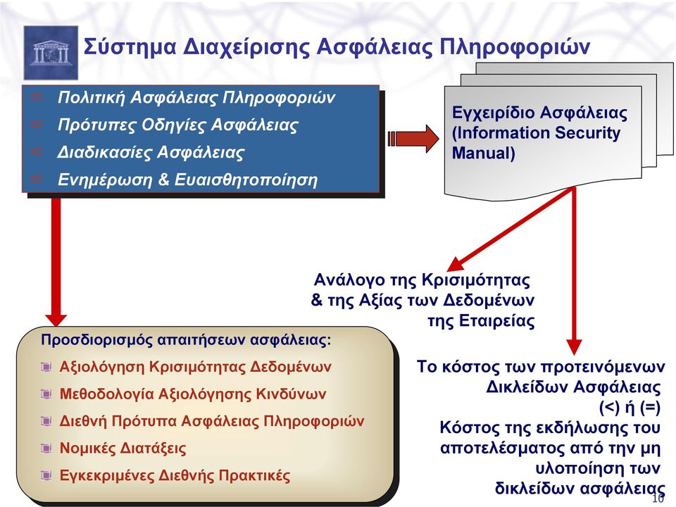 ασφάλειας: Αξιολόγηση Κρισιµότητας εδοµένων Μεθοδολογία Αξιολόγησης Κινδύνων ιεθνή Πρότυπα Ασφάλειας Πληροφοριών Νοµικές ιατάξεις Εγκεκριµένες