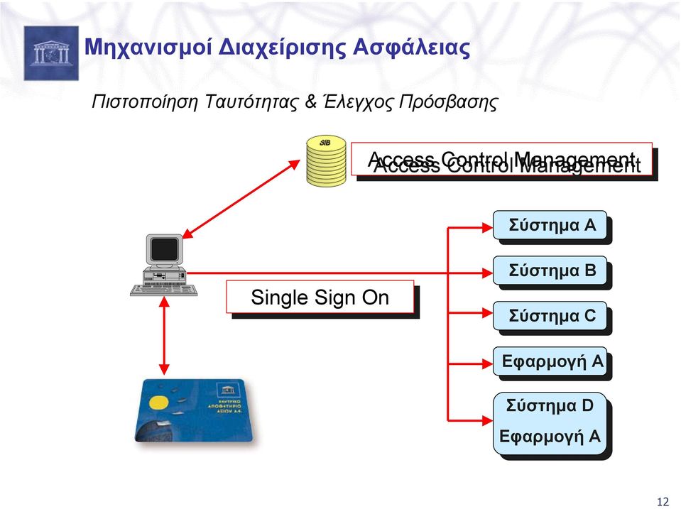 Management Σύστηµα Α Single Sign On On