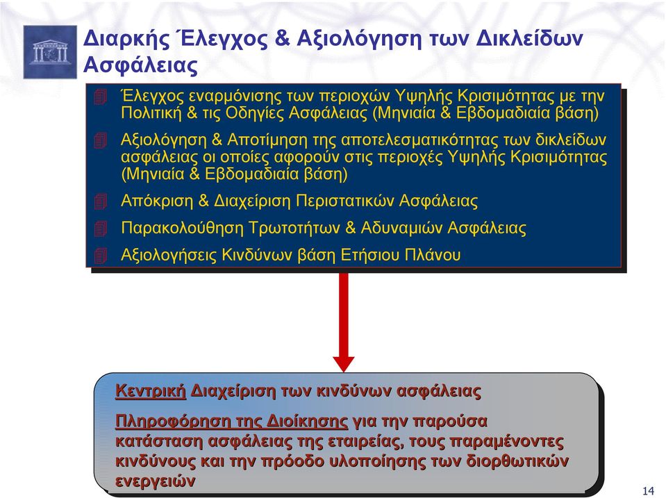 Εβδοµαδιαία βάση) βάση) Απόκριση & ιαχείριση Περιστατικών Ασφάλειας Παρακολούθηση Τρωτοτήτων & Αδυναµιών Ασφάλειας Αξιολογήσεις Κινδύνων βάση βάση Ετήσιου Πλάνου Κεντρική