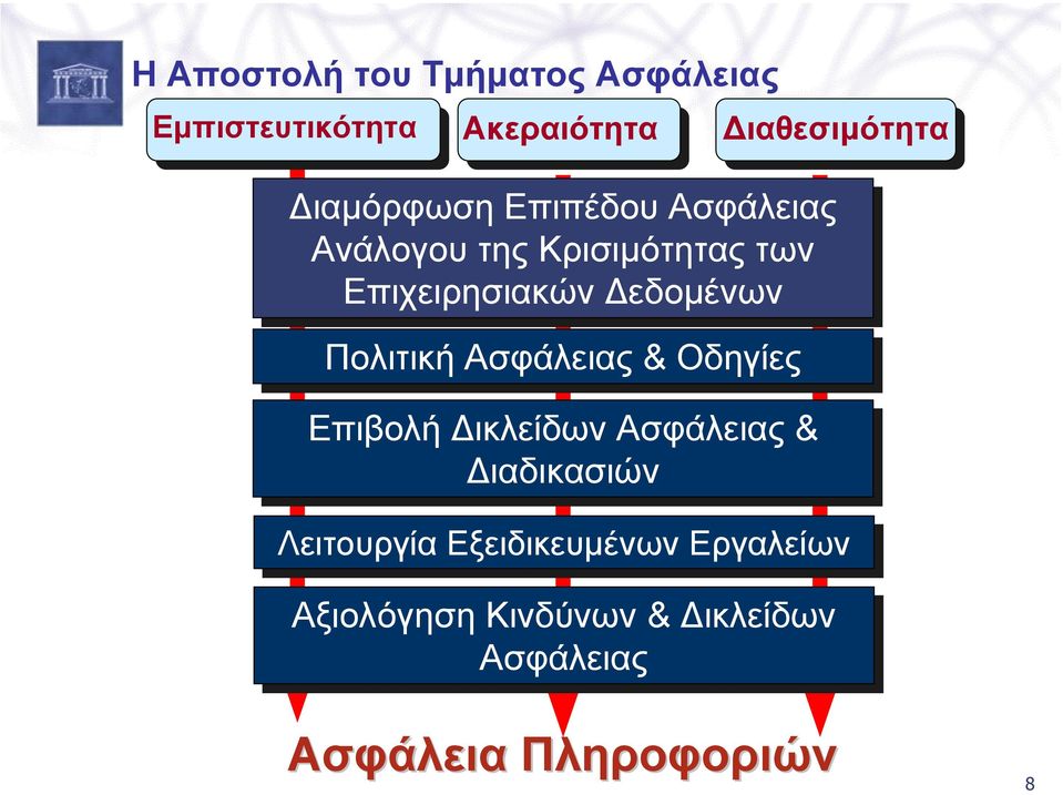 εδοµένων Πολιτική Ασφάλειας & Οδηγίες Επιβολή ικλείδων Ασφάλειας & ιαδικασιών