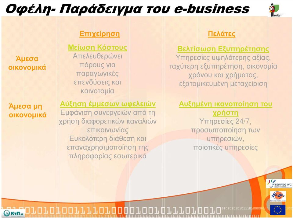 επαναχρησιµοποίηση της πληροφορίας εσωτερικά Πελάτες ΒελτίσωσηΕξυπηρέτησης Υπηρεσίες υψηλότερης αξίας, ταχύτερη εξυπηρέτηση, οικονοµία