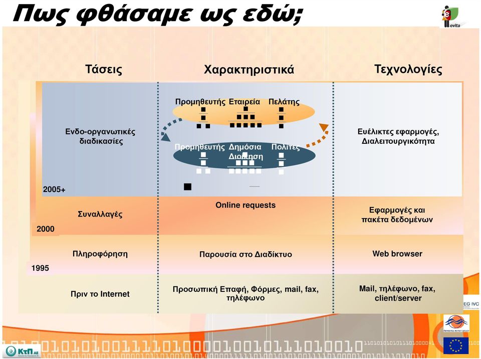 Συναλλαγές Online requests Εφαρµογές και πακέτα δεδοµένων Πληροφόρηση Παρουσία στο ιαδίκτυο Web