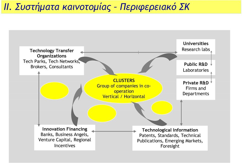 Vertical / Horizontal Private R&D Firms and Departments a Innovation Financing Banks, Business Angels, Venture