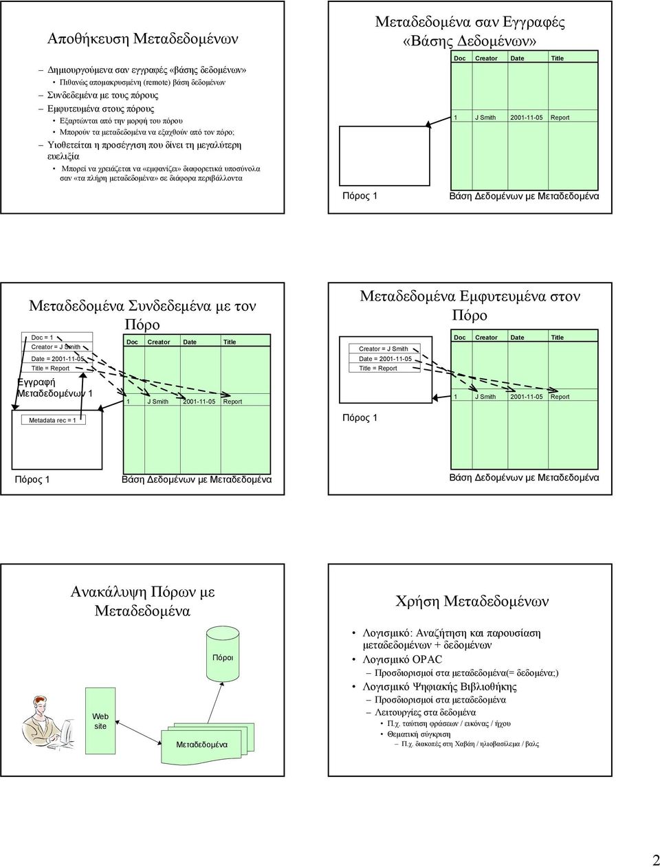 σε διάφορα περιβάλλοντα Πόρος 1 Μεταδεδομένα σαν Εγγραφές «Βάσης Δεδομένων» Doc 1 Creator Date Title J Smith 2001-11-05 Report Βάση Δεδομένων με Μεταδεδομένα Μεταδεδομένα Συνδεδεμένα με τον Πόρο Doc