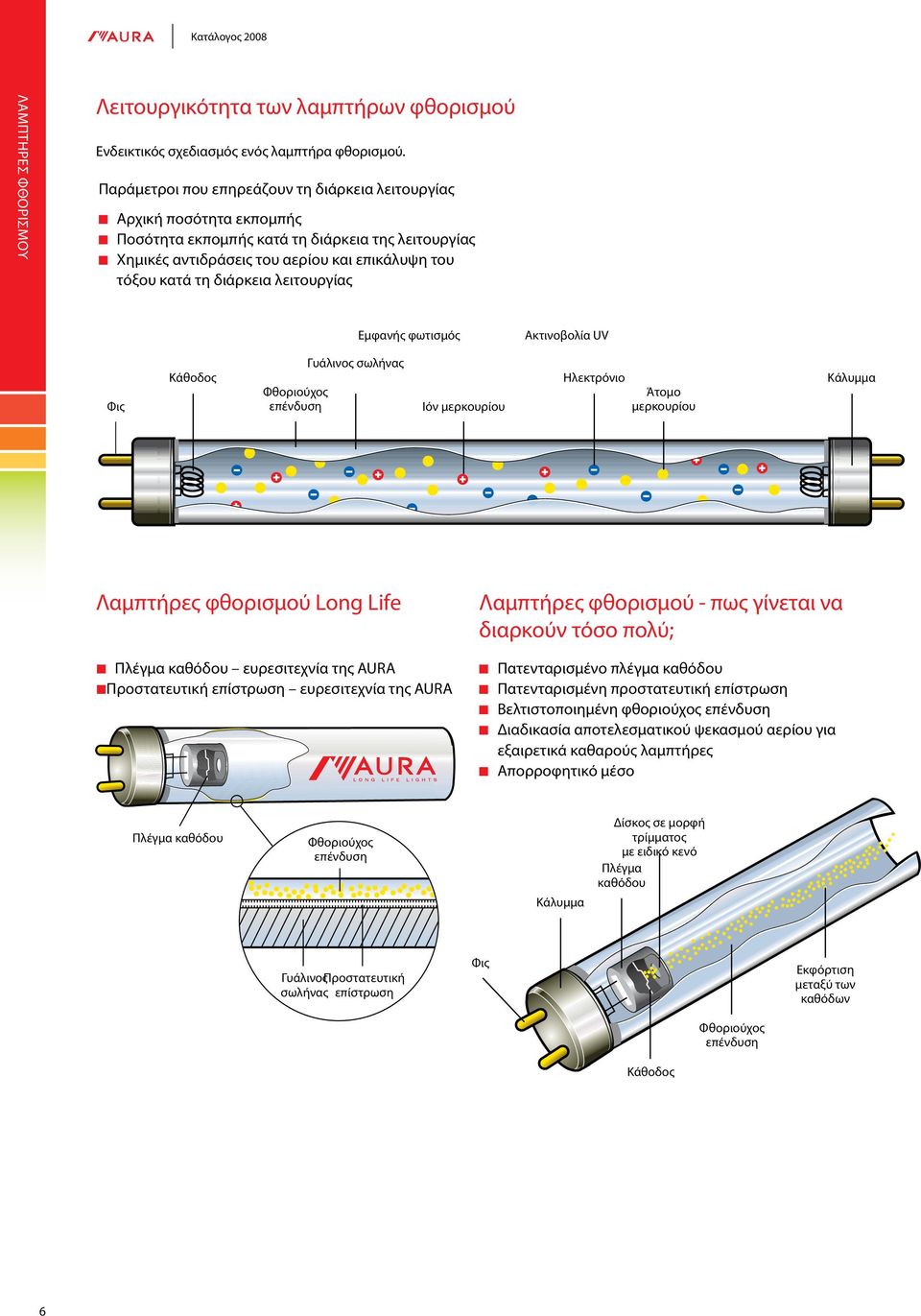 διάρκεια λειτουργίας Εμφανής φωτισμός Ακτινοβολία UV Φις Κάθοδος Φθοριούχος επένδυση Γυάλινος σωλήνας Ιόν μερκουρίου Ηλεκτρόνιο Άτομο μερκουρίου Κάλυμμα Λαμπτήρες φθορισμού Long Life n Πλέγμα καθόδου