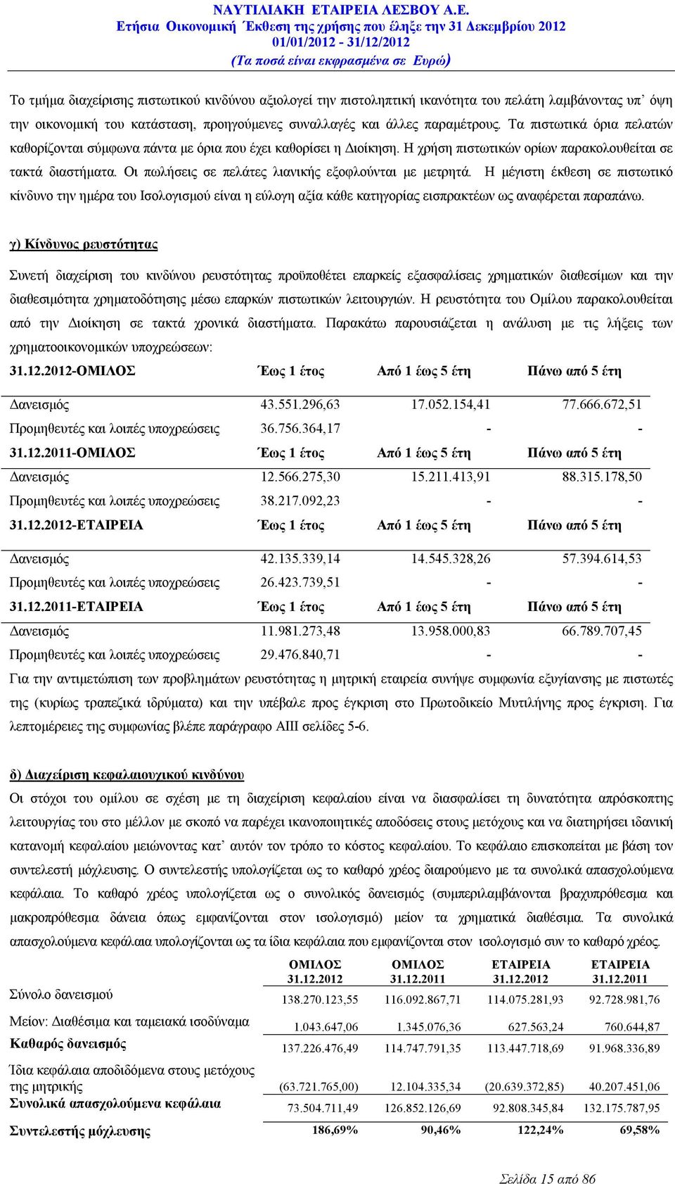 Οι πωλήσεις σε πελάτες λιανικής εξοφλούνται με μετρητά. Η μέγιστη έκθεση σε πιστωτικό κίνδυνο την ημέρα του Ισολογισμού είναι η εύλογη αξία κάθε κατηγορίας εισπρακτέων ως αναφέρεται παραπάνω.