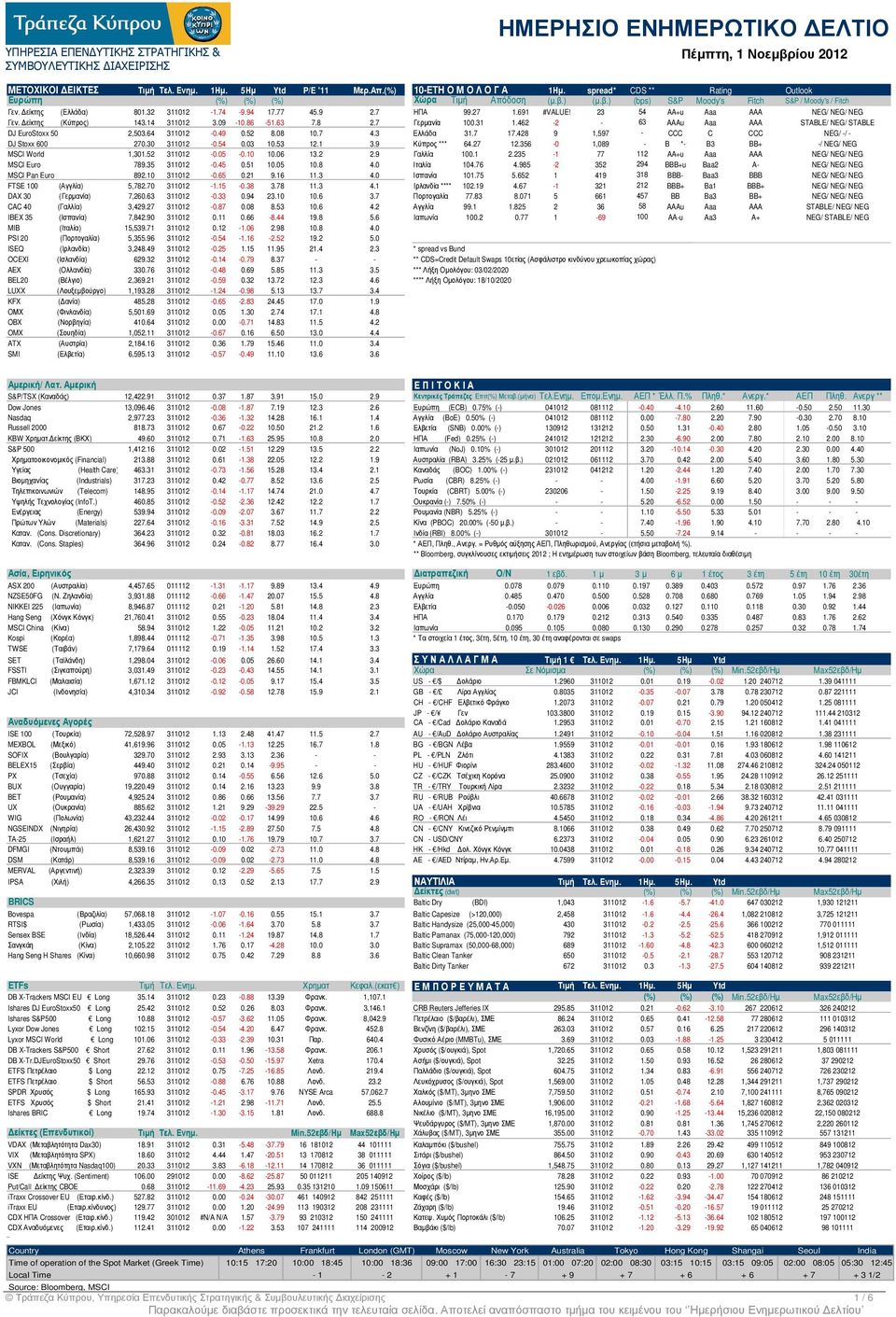 691 #VALUE! 23 54 AA+u Aaa AAA NEG/ NEG/ NEG Γεν. είκτης (Κύπρος) 143.14 311012 3.09-10.86-51.63 7.8 2.7 Γερµανία 100.31 1.462-2 - 63 AAAu Aaa AAA STABLE/ NEG/ STABLE DJ EuroStoxx 50 2,503.