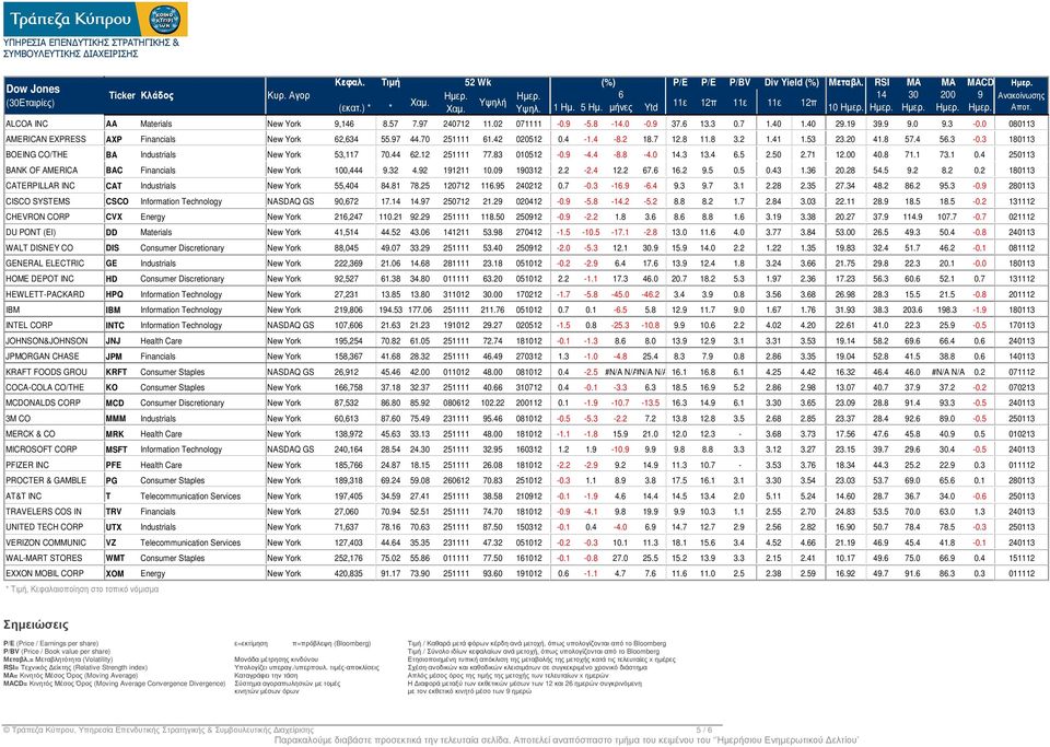 0 9.3-0.0 080113 AMERICAN EXPRESS AXP Financials New York 62,634 55.97 44.70 251111 61.42 020512 0.4-1.4-8.2 18.7 12.8 11.8 3.2 1.41 1.53 23.20 41.8 57.4 56.3-0.3 180113 BOEING CO/THE BA Industrials New York 53,117 70.