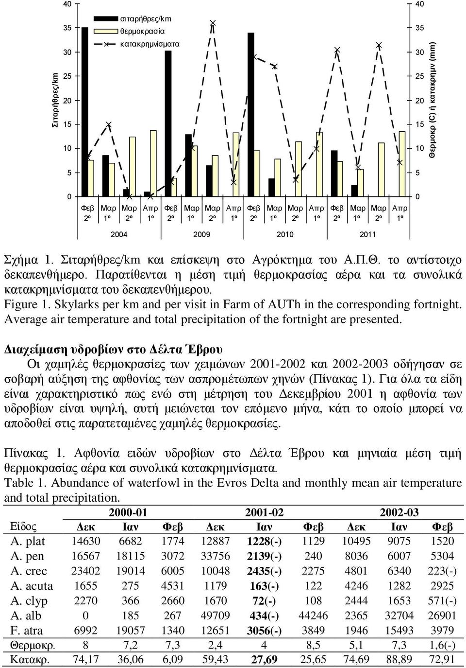 Skylarks per km and per visit in Farm of AUTh in the corresponding fortnight. Average air temperature and total precipitation of the fortnight are presented.