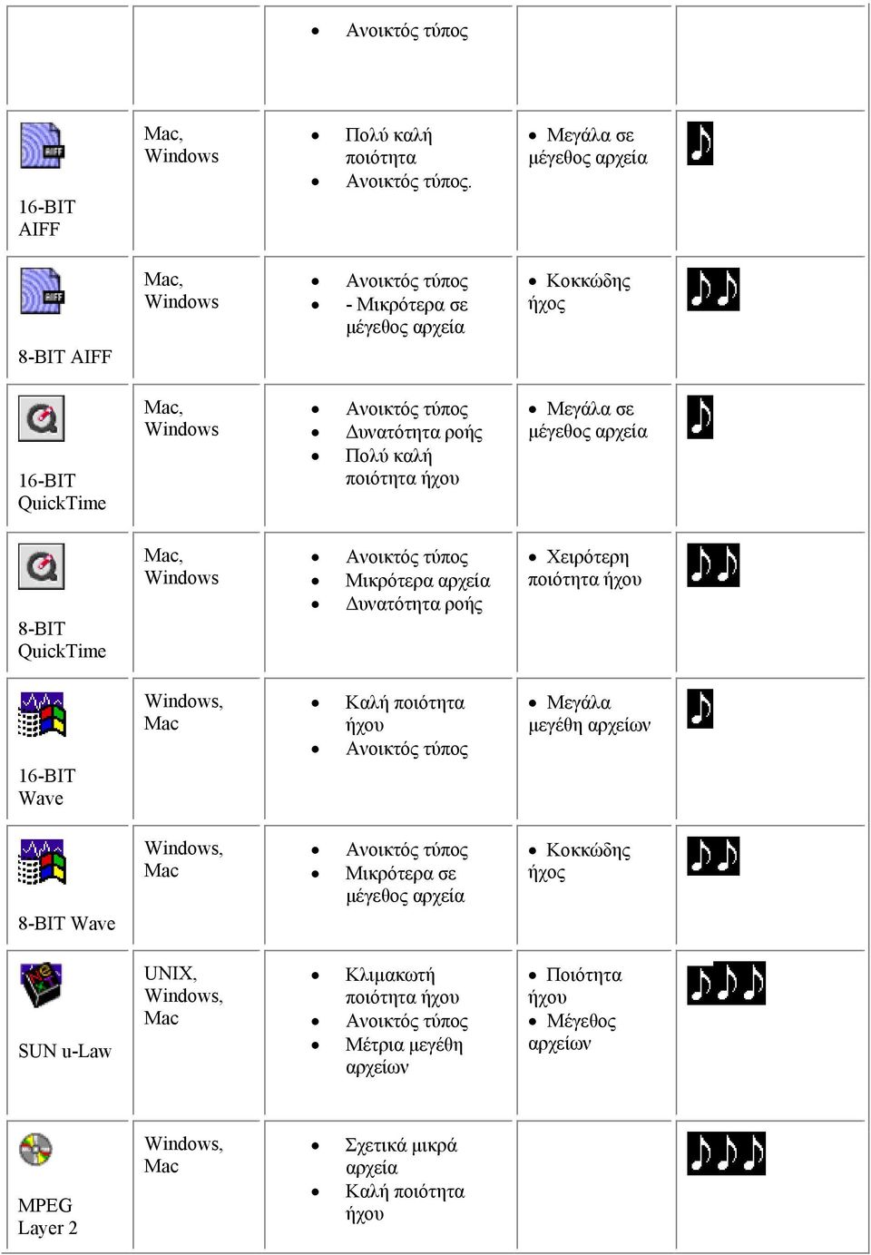 καλή ποιότητα ήχου Μεγάλα σε µέγεθος αρχεία 8-BIT QuickTime Mac, Windows Ανοικτός τύπος Μικρότερα αρχεία υνατότητα ροής Χειρότερη ποιότητα ήχου 16-BIT Wave Mac Καλή ποιότητα