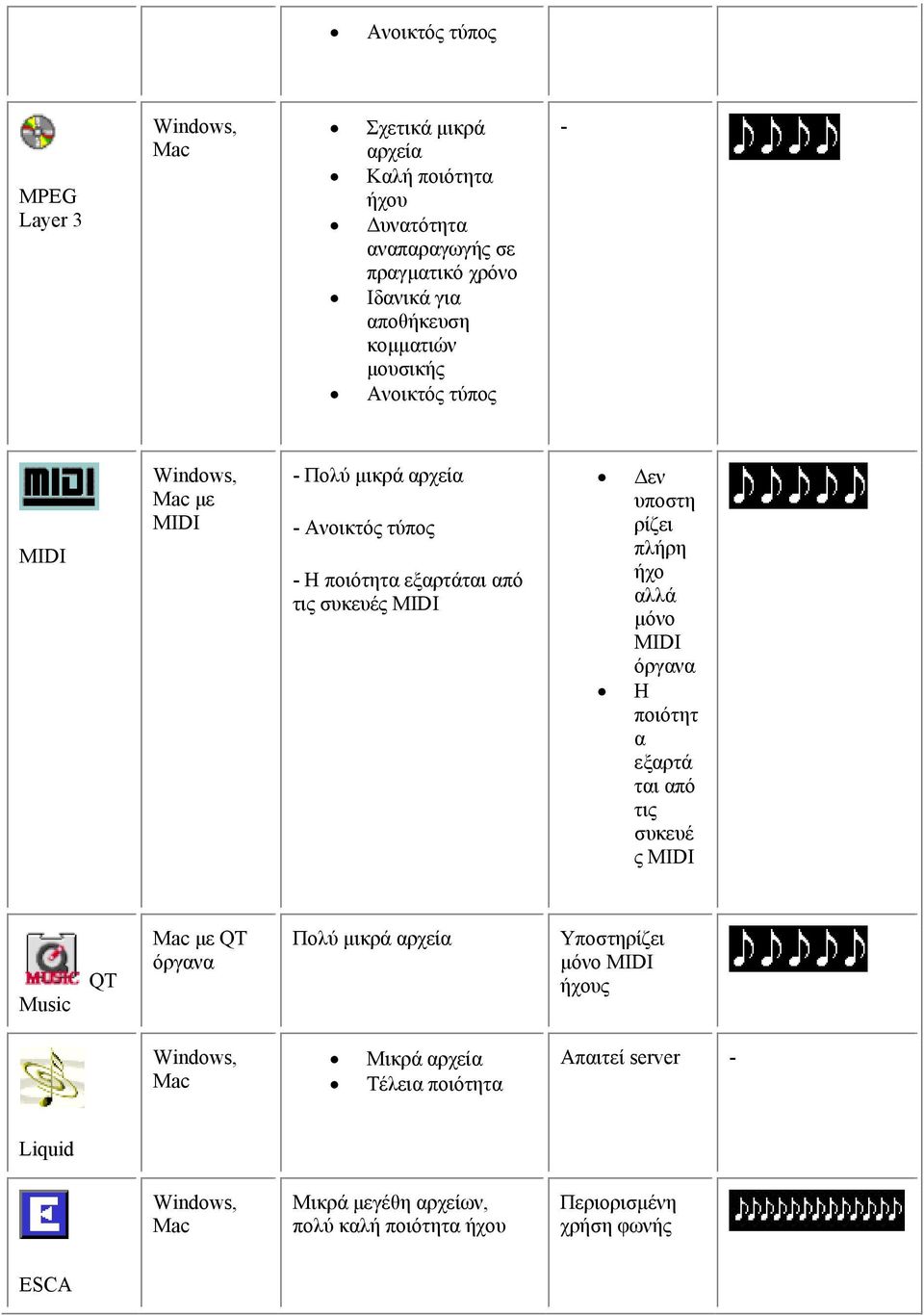 ρίζει πλήρη ήχο αλλά µόνο MIDI όργανα Η ποιότητ α εξαρτά ται από τις συκευέ ς MIDI Music QT Mac µε QT όργανα Πολύ µικρά αρχεία Υποστηρίζει µόνο