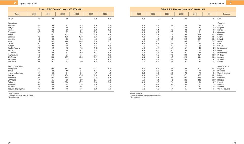 7 EU 27 Ευρωζώνη Αυστρία Βέλγιο Γαλλία Γερμανία Ελλάς Εσθονία Ιρλανδία Ισπανία Ιταλία Κύπρος Λουξεμβούργο Μάλτα Ολλανδία Πορτογαλία Σλοβακία Σλοβενία Φινλανδία 3.6 3.6 4.2 4.3 4.9 5.2 6.9 6.6 7.5 8.
